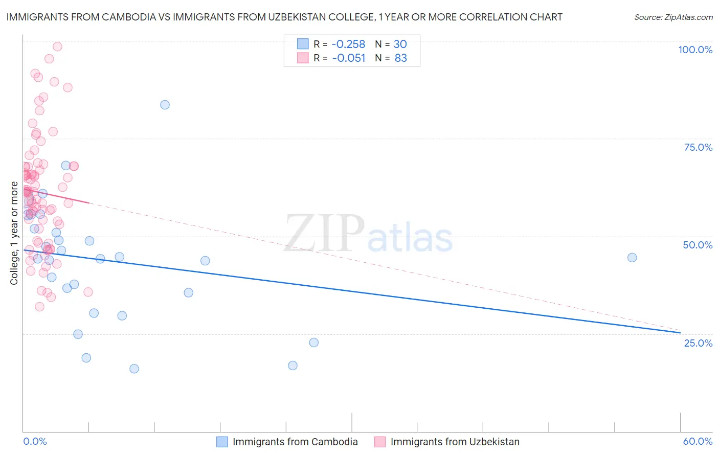 Immigrants from Cambodia vs Immigrants from Uzbekistan College, 1 year or more
