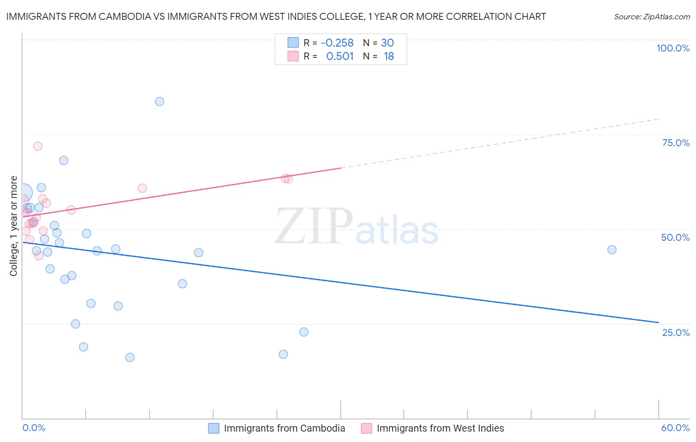 Immigrants from Cambodia vs Immigrants from West Indies College, 1 year or more