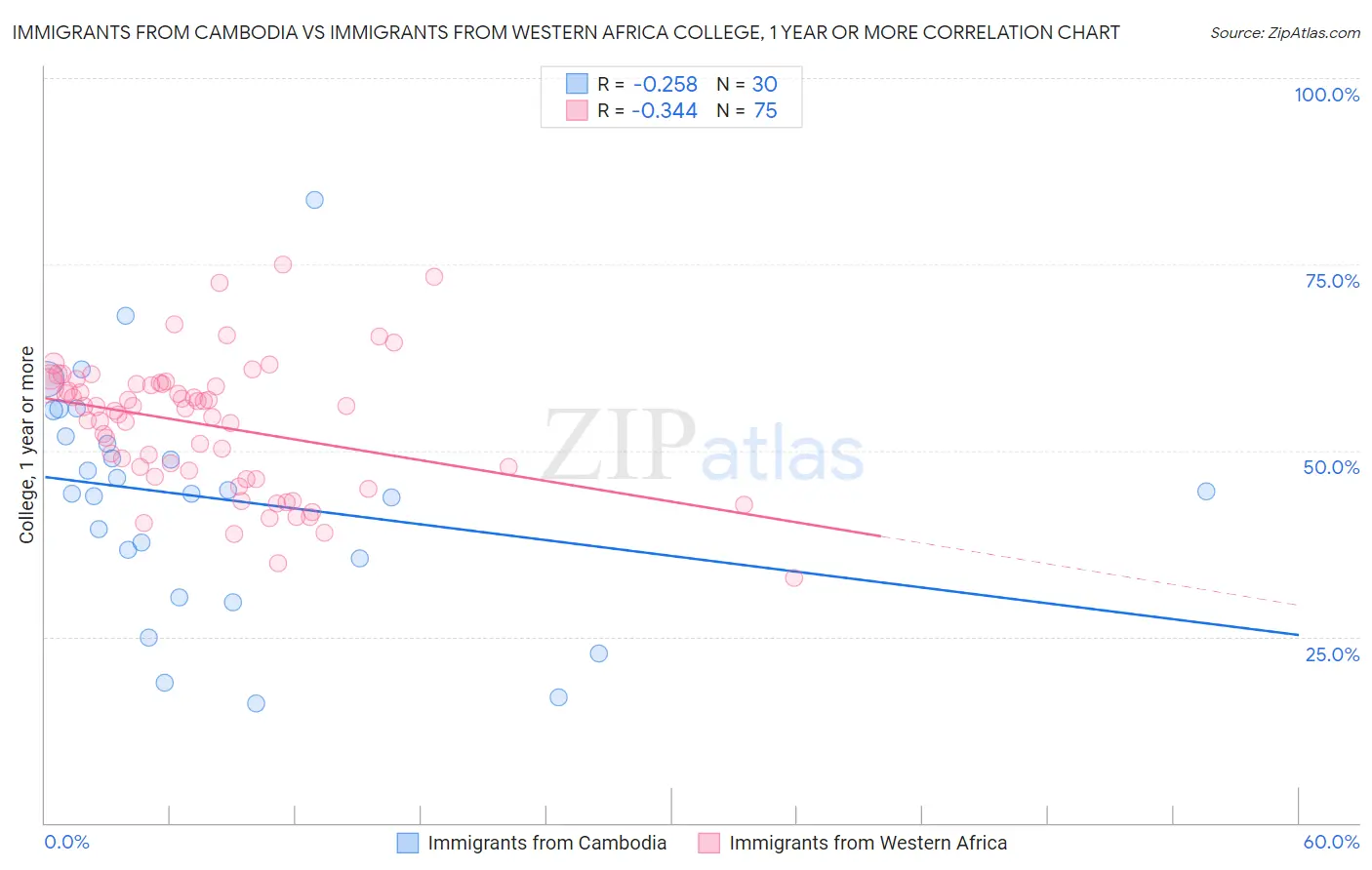 Immigrants from Cambodia vs Immigrants from Western Africa College, 1 year or more