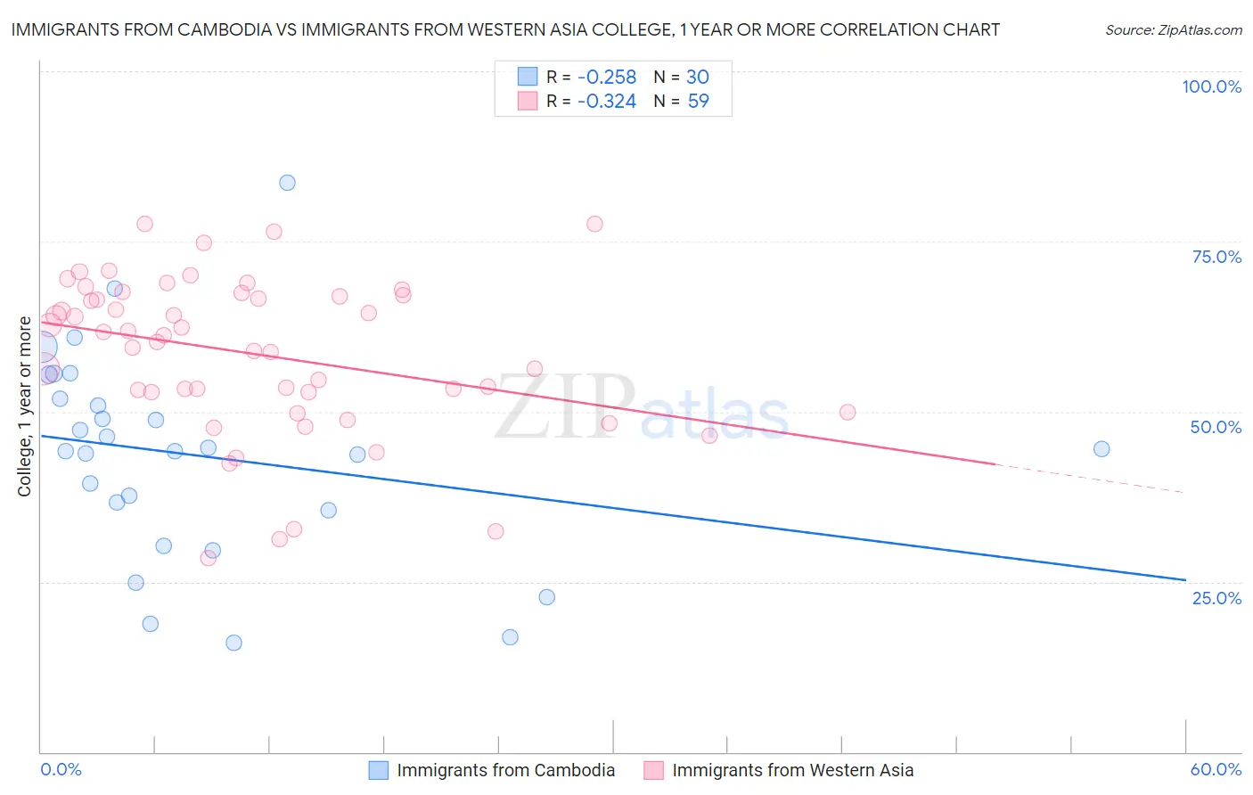 Immigrants from Cambodia vs Immigrants from Western Asia College, 1 year or more