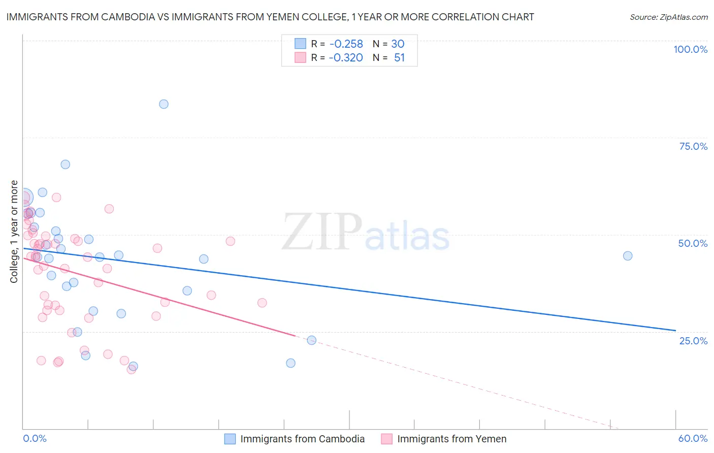 Immigrants from Cambodia vs Immigrants from Yemen College, 1 year or more