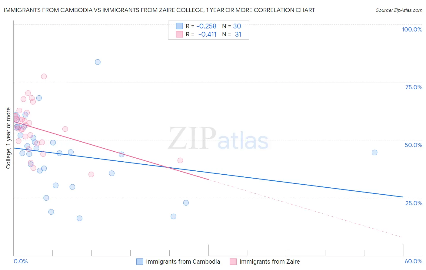 Immigrants from Cambodia vs Immigrants from Zaire College, 1 year or more
