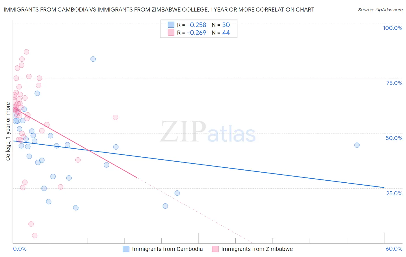 Immigrants from Cambodia vs Immigrants from Zimbabwe College, 1 year or more