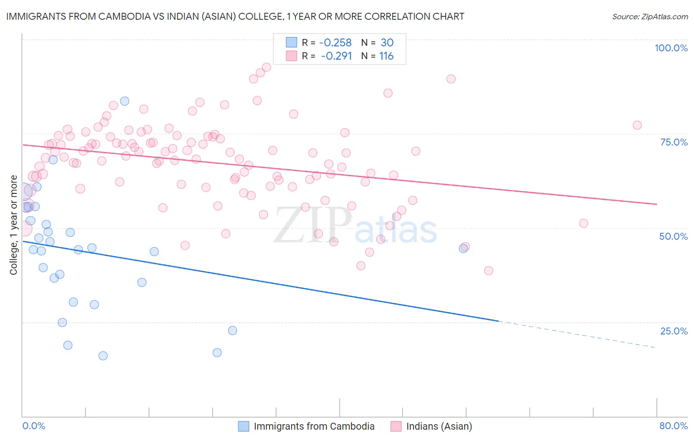 Immigrants from Cambodia vs Indian (Asian) College, 1 year or more