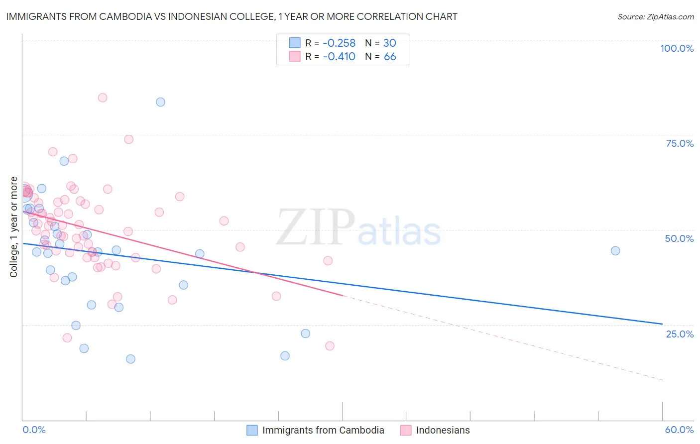 Immigrants from Cambodia vs Indonesian College, 1 year or more