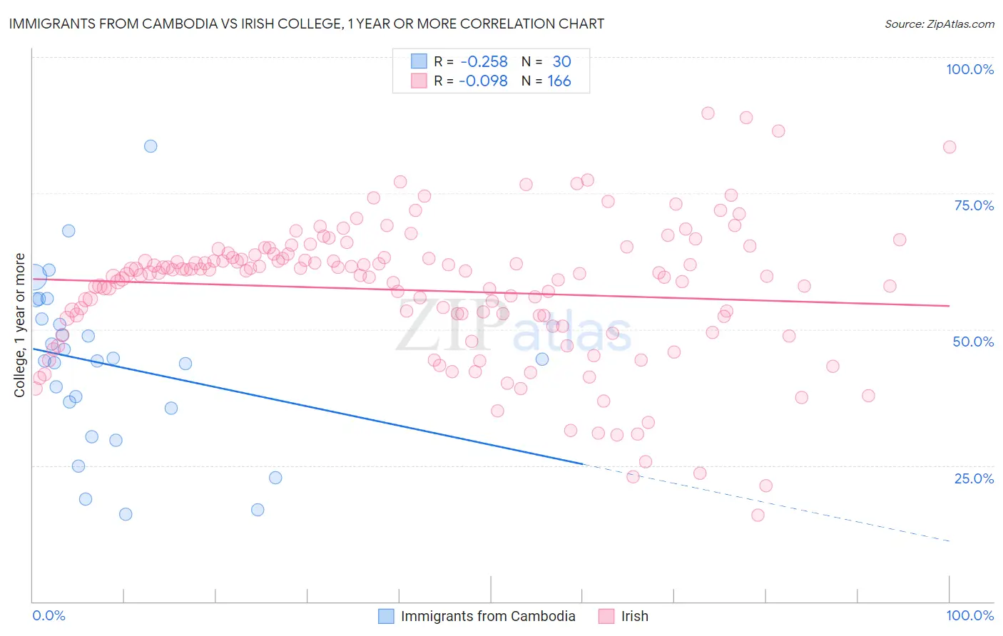 Immigrants from Cambodia vs Irish College, 1 year or more