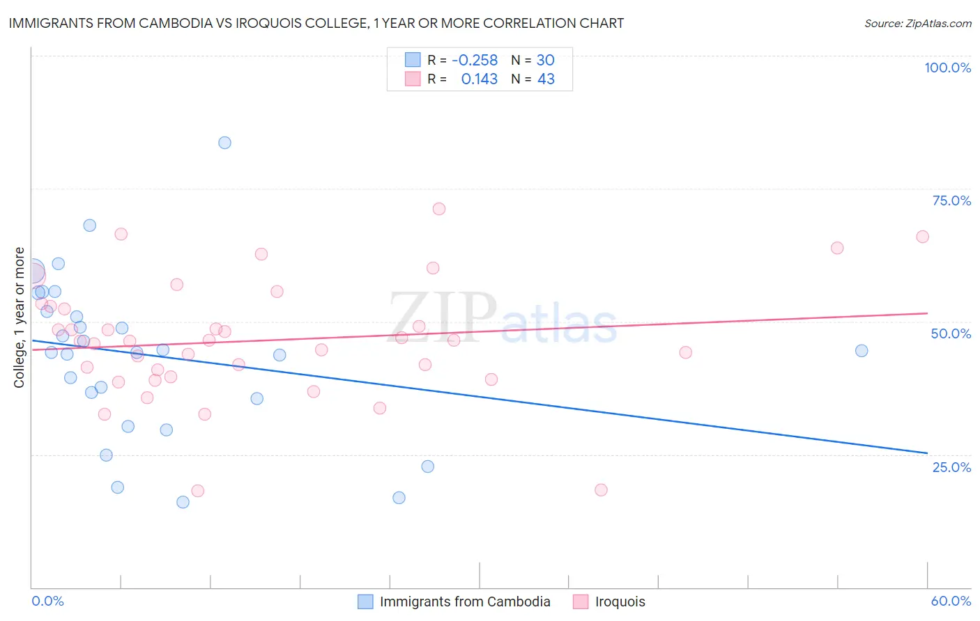 Immigrants from Cambodia vs Iroquois College, 1 year or more