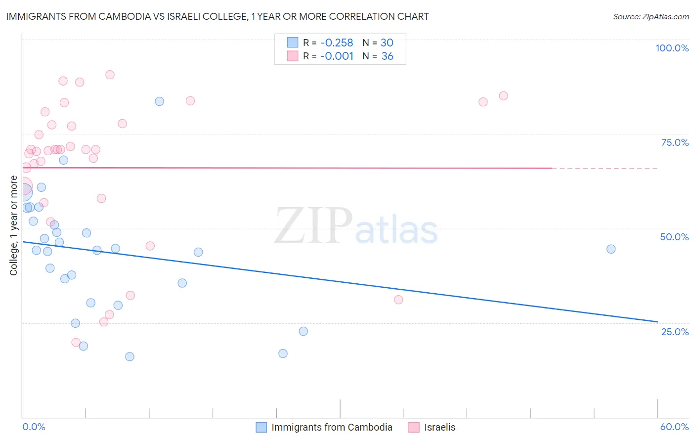 Immigrants from Cambodia vs Israeli College, 1 year or more