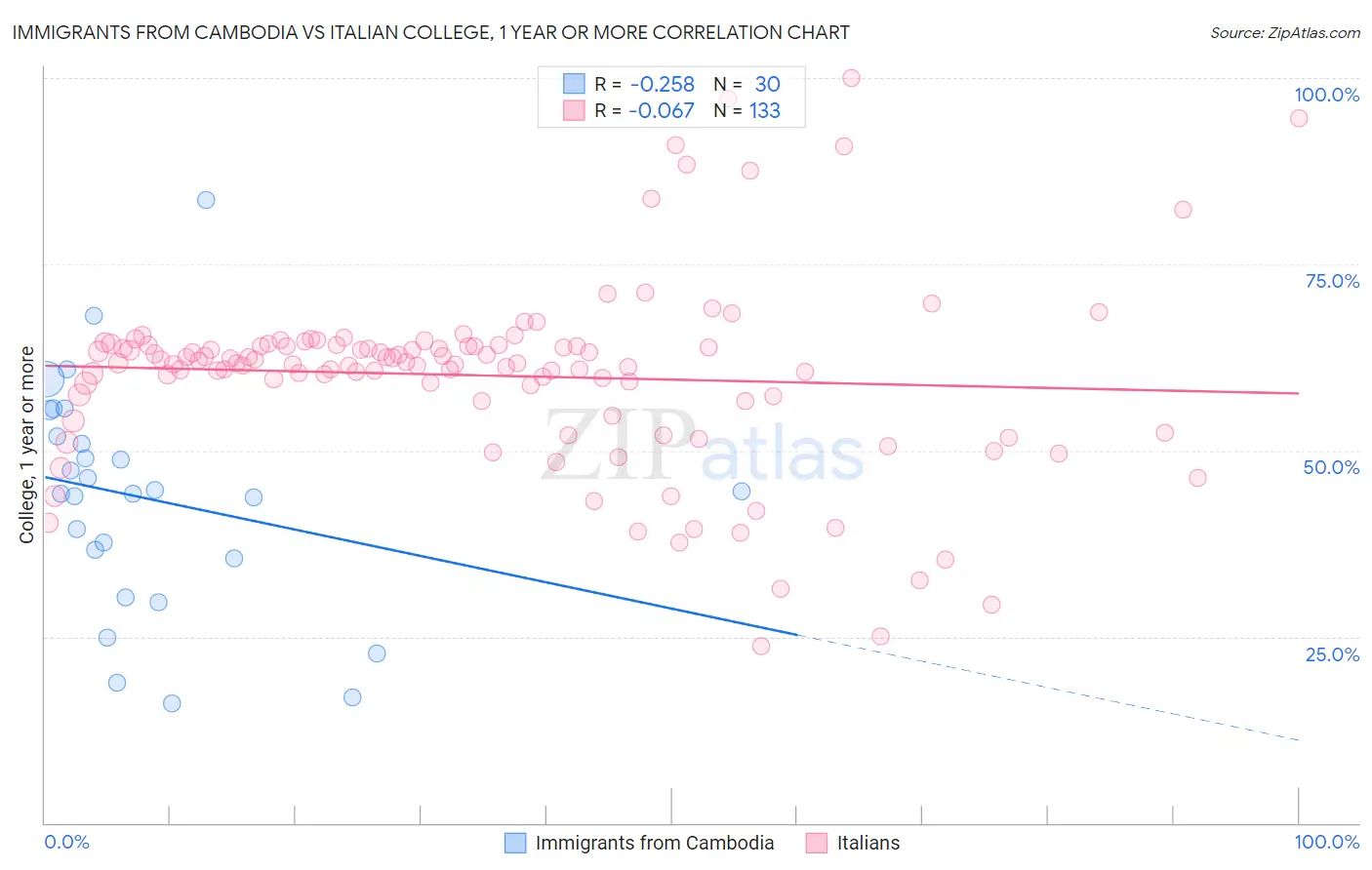 Immigrants from Cambodia vs Italian College, 1 year or more