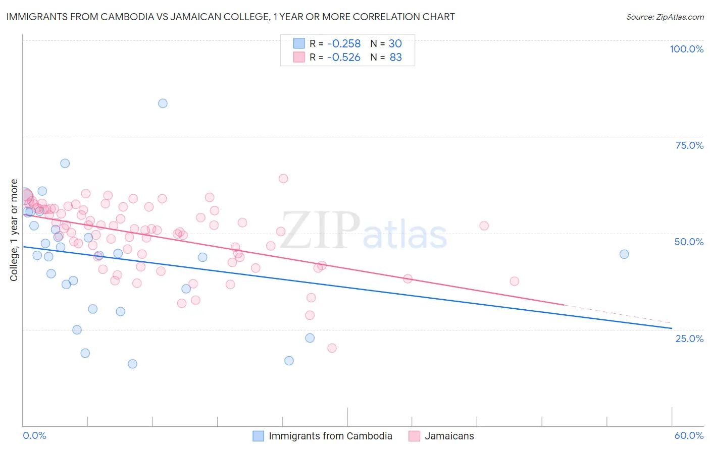 Immigrants from Cambodia vs Jamaican College, 1 year or more