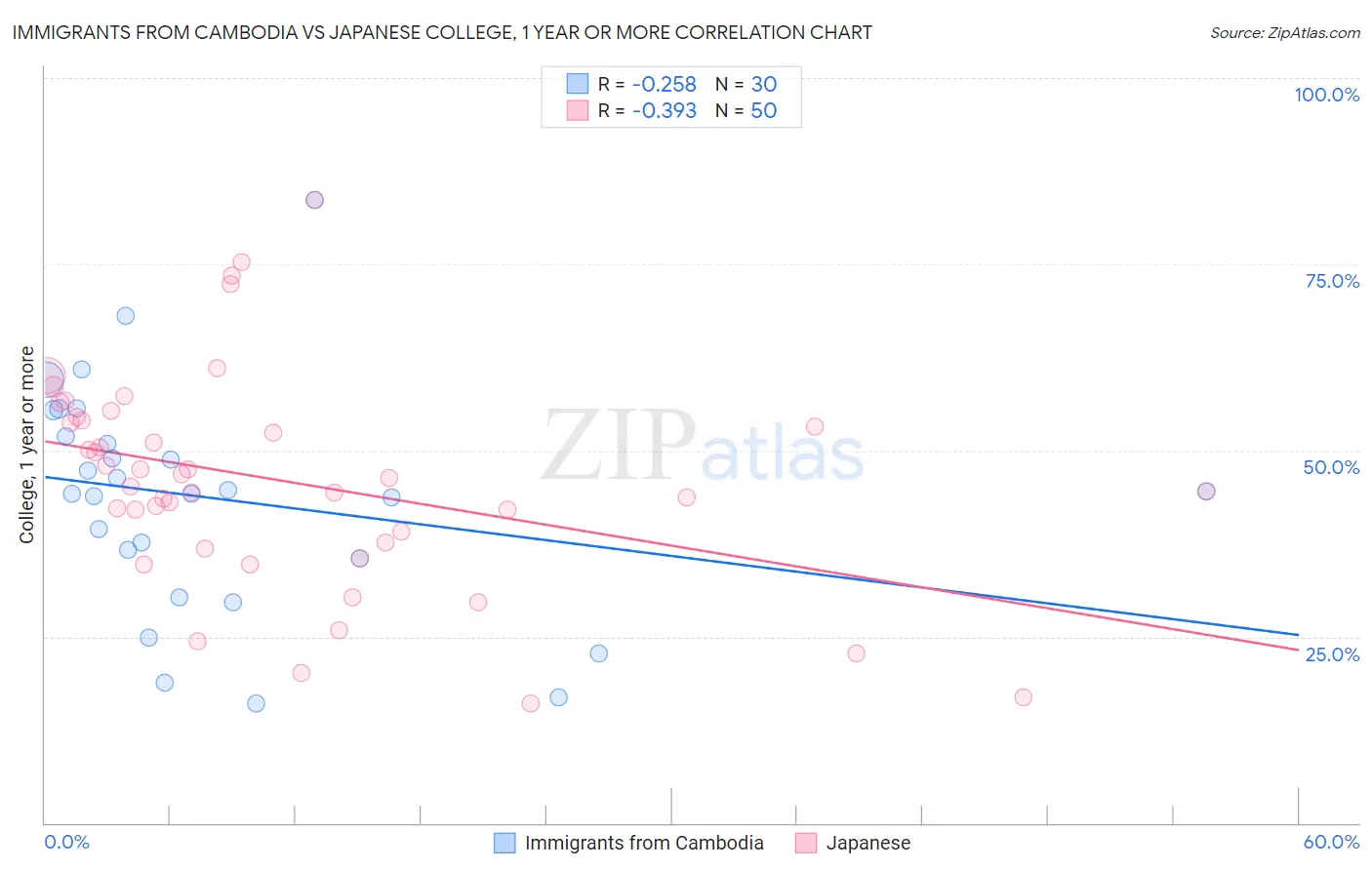 Immigrants from Cambodia vs Japanese College, 1 year or more