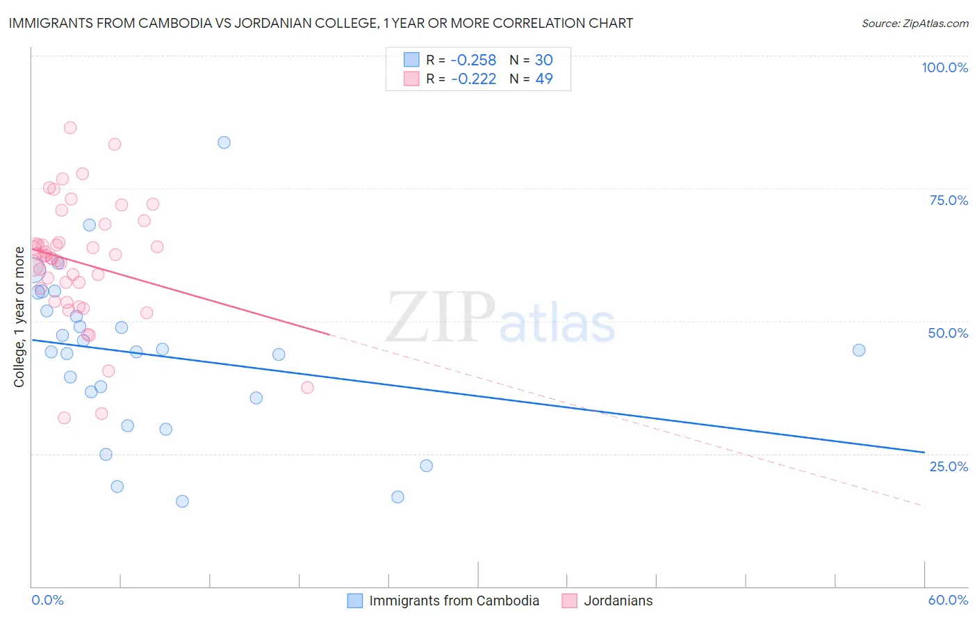 Immigrants from Cambodia vs Jordanian College, 1 year or more