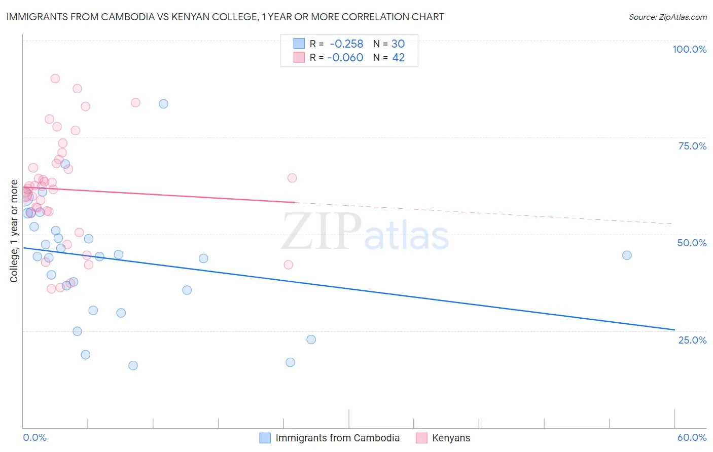 Immigrants from Cambodia vs Kenyan College, 1 year or more