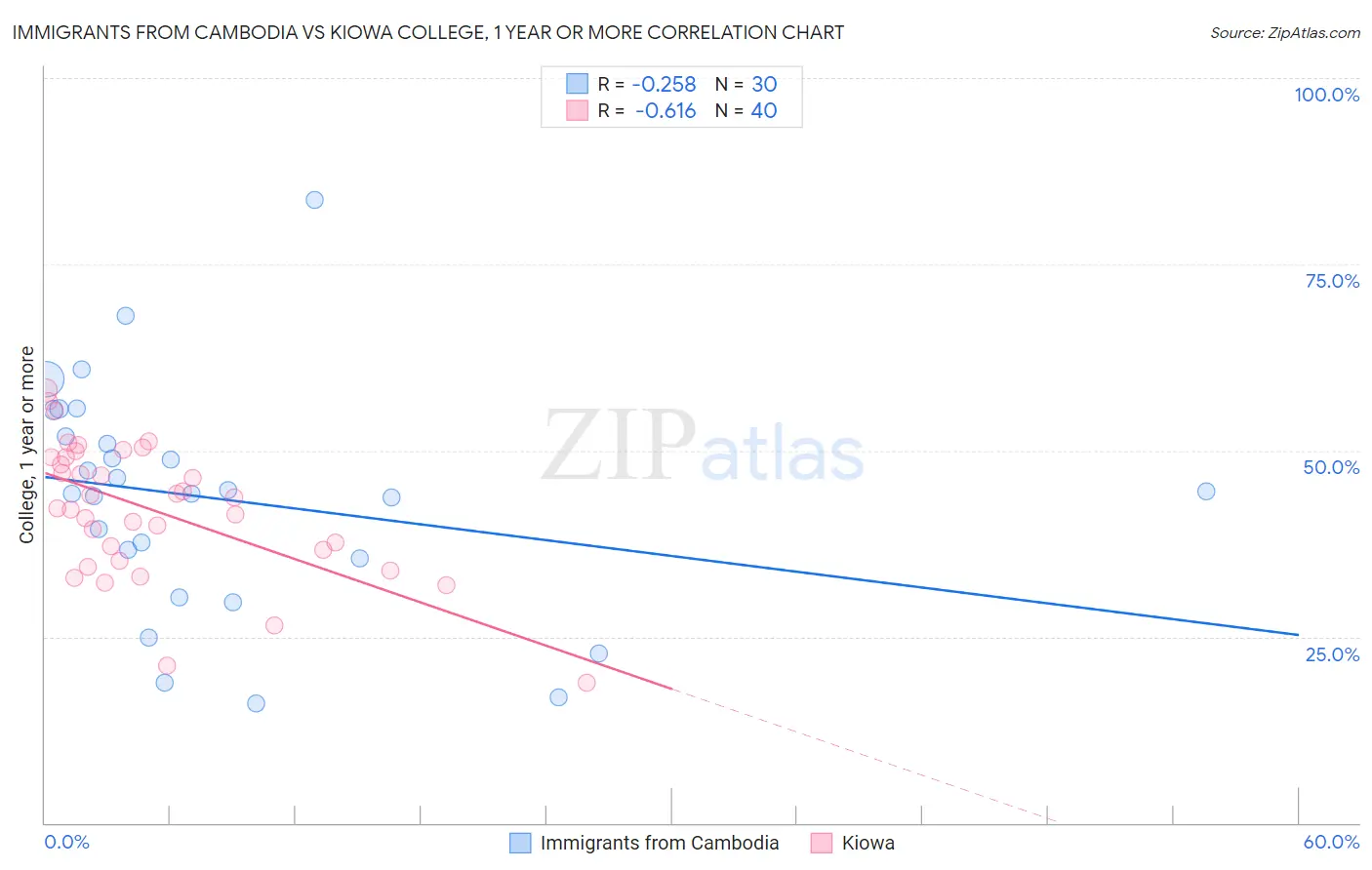 Immigrants from Cambodia vs Kiowa College, 1 year or more