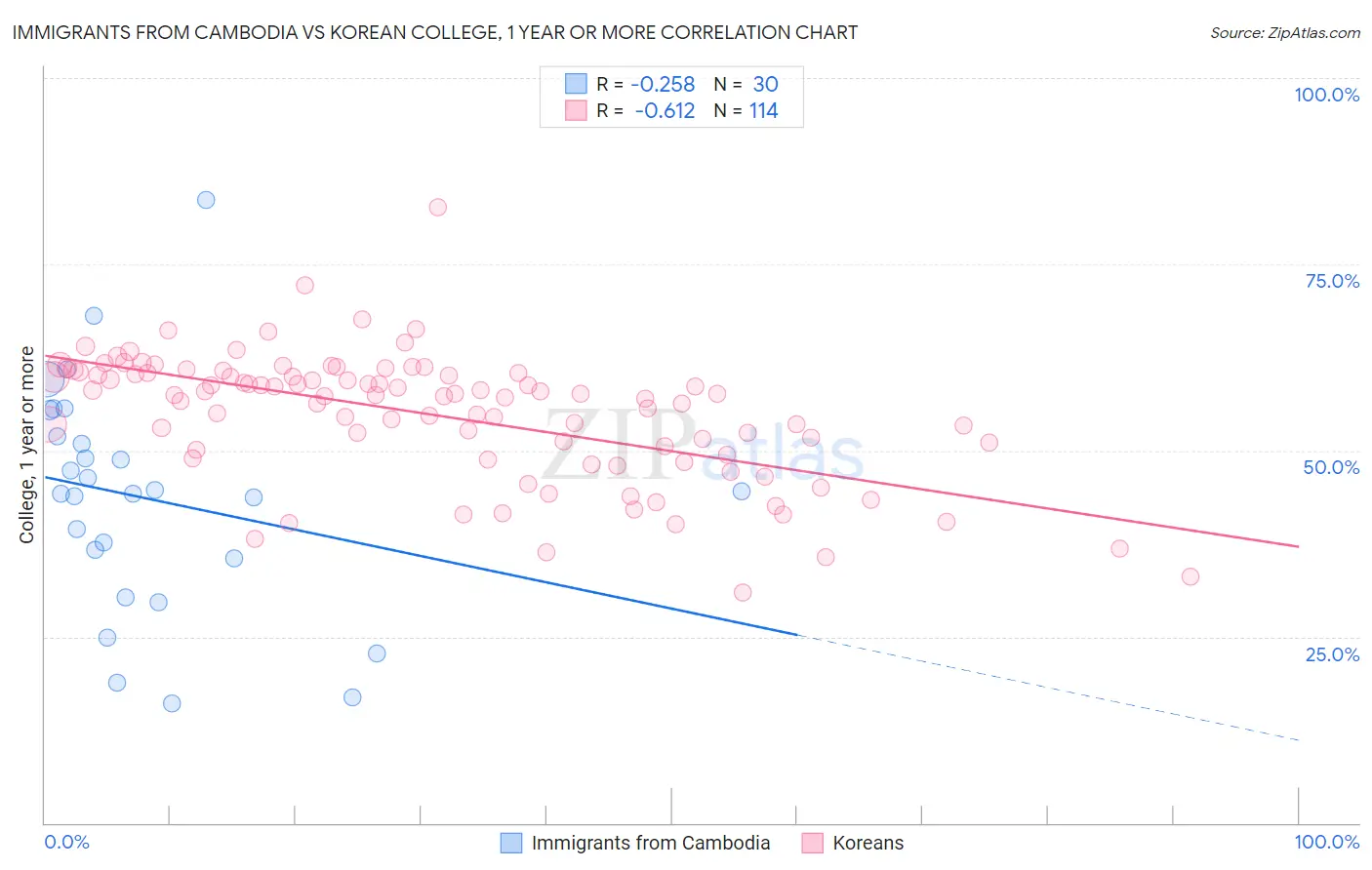 Immigrants from Cambodia vs Korean College, 1 year or more
