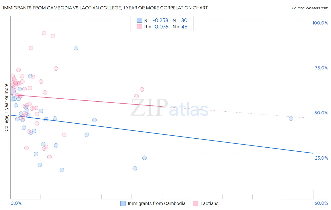 Immigrants from Cambodia vs Laotian College, 1 year or more