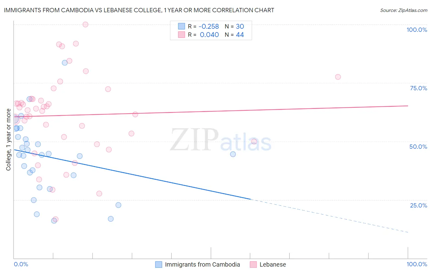 Immigrants from Cambodia vs Lebanese College, 1 year or more