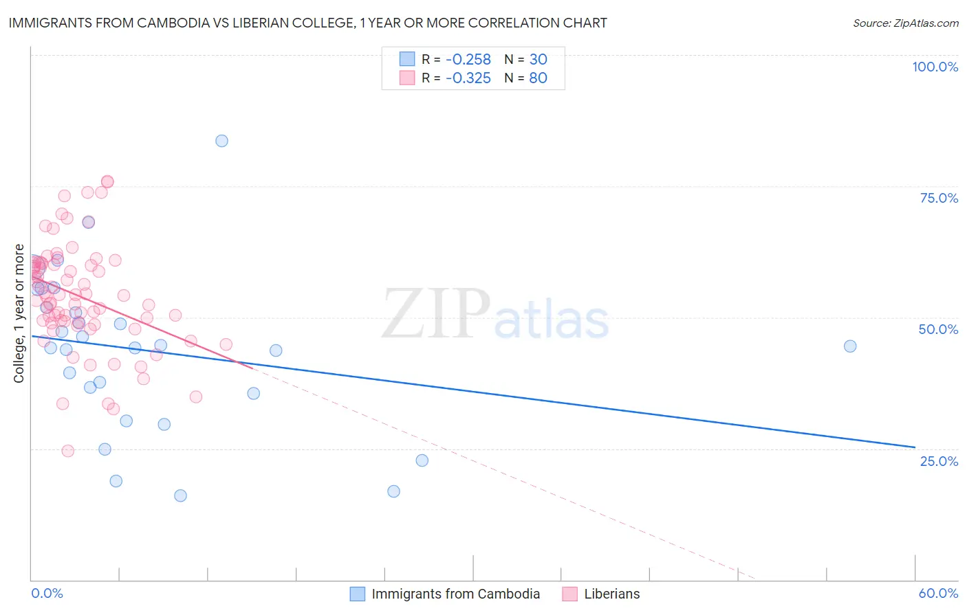 Immigrants from Cambodia vs Liberian College, 1 year or more