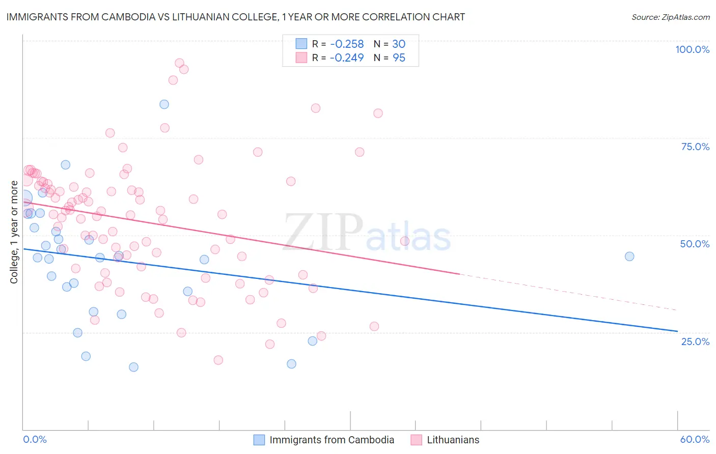 Immigrants from Cambodia vs Lithuanian College, 1 year or more