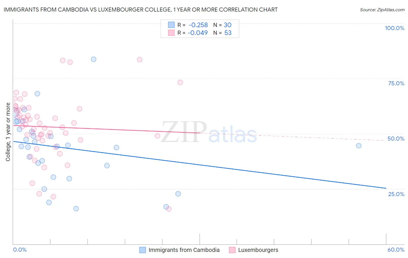 Immigrants from Cambodia vs Luxembourger College, 1 year or more