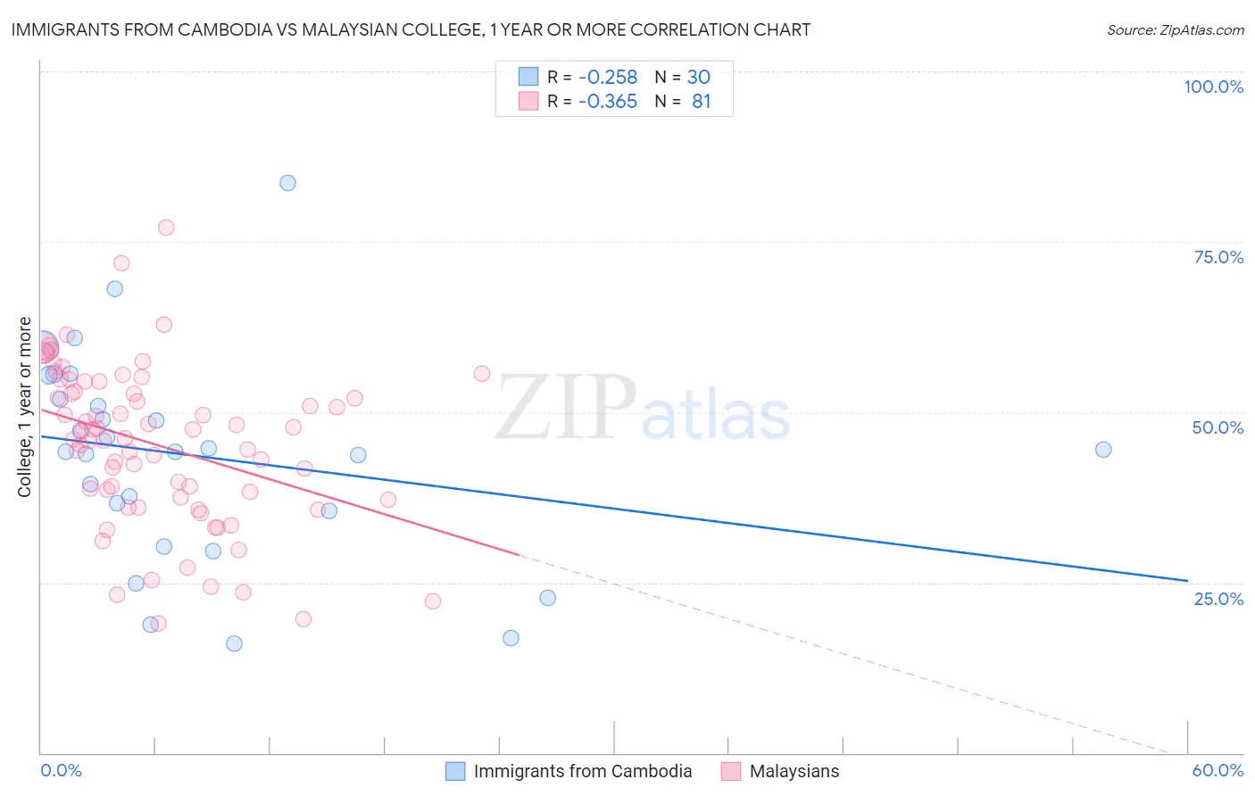 Immigrants from Cambodia vs Malaysian College, 1 year or more