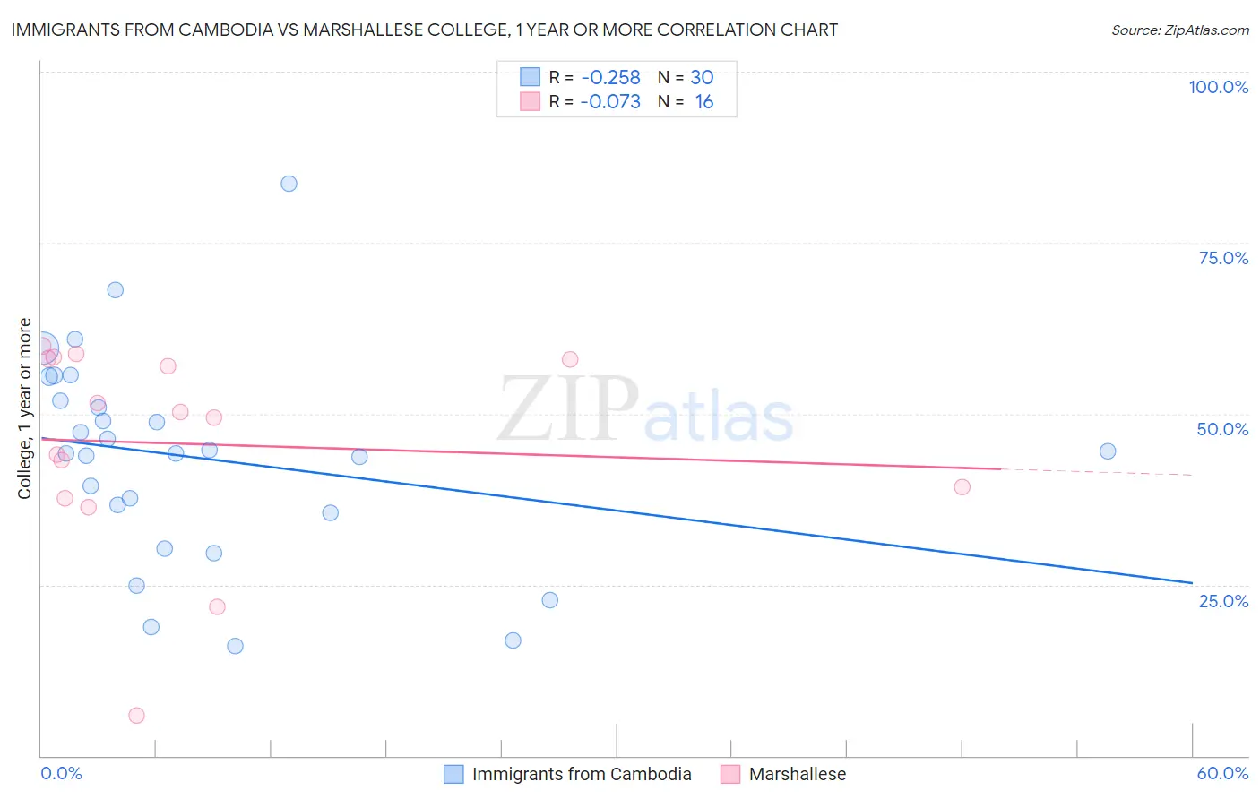 Immigrants from Cambodia vs Marshallese College, 1 year or more