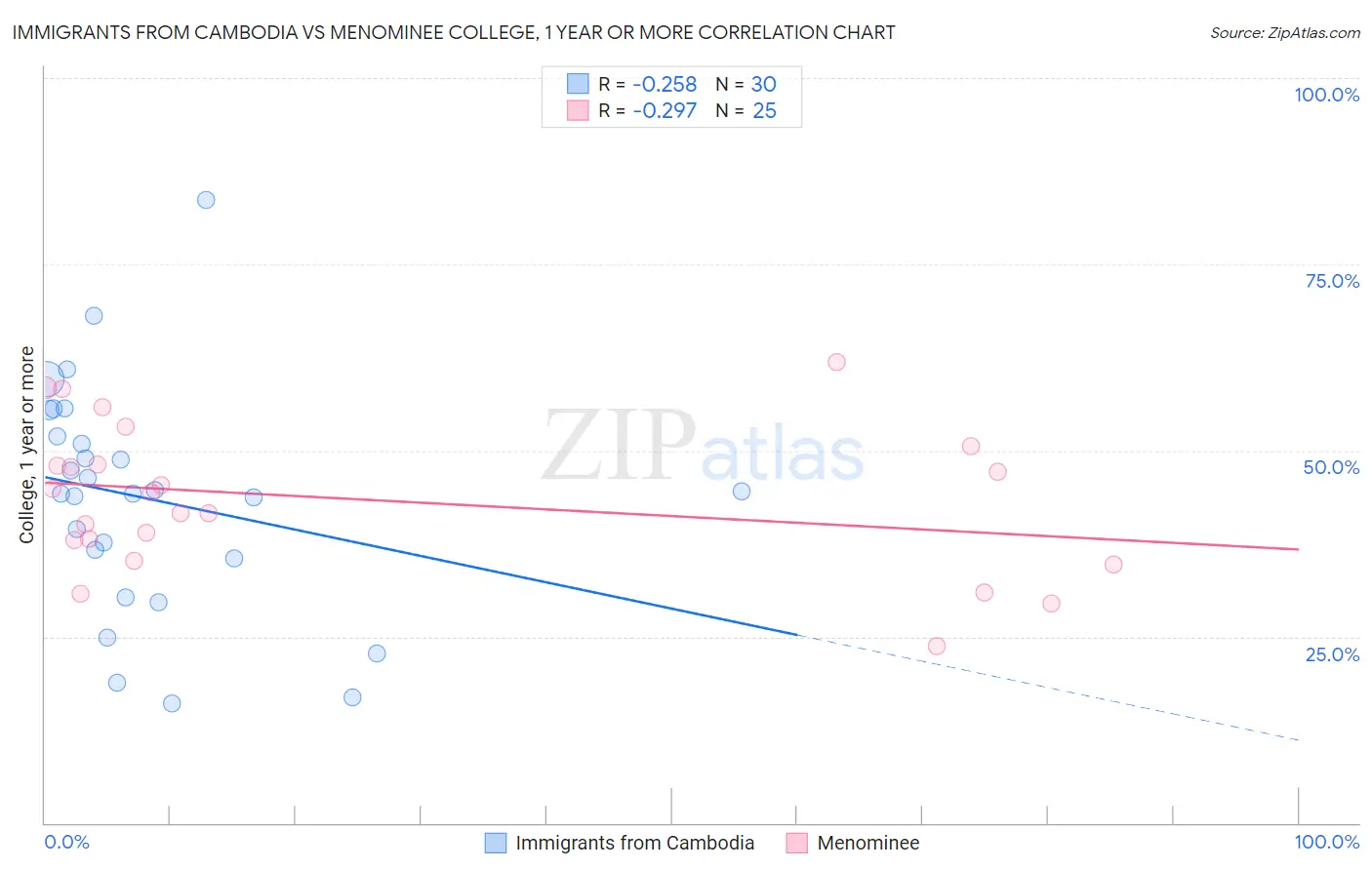 Immigrants from Cambodia vs Menominee College, 1 year or more