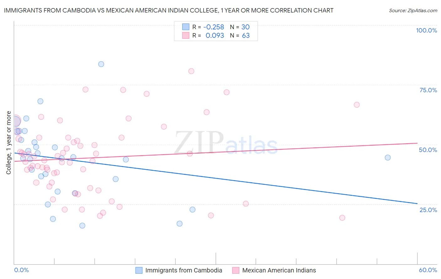 Immigrants from Cambodia vs Mexican American Indian College, 1 year or more