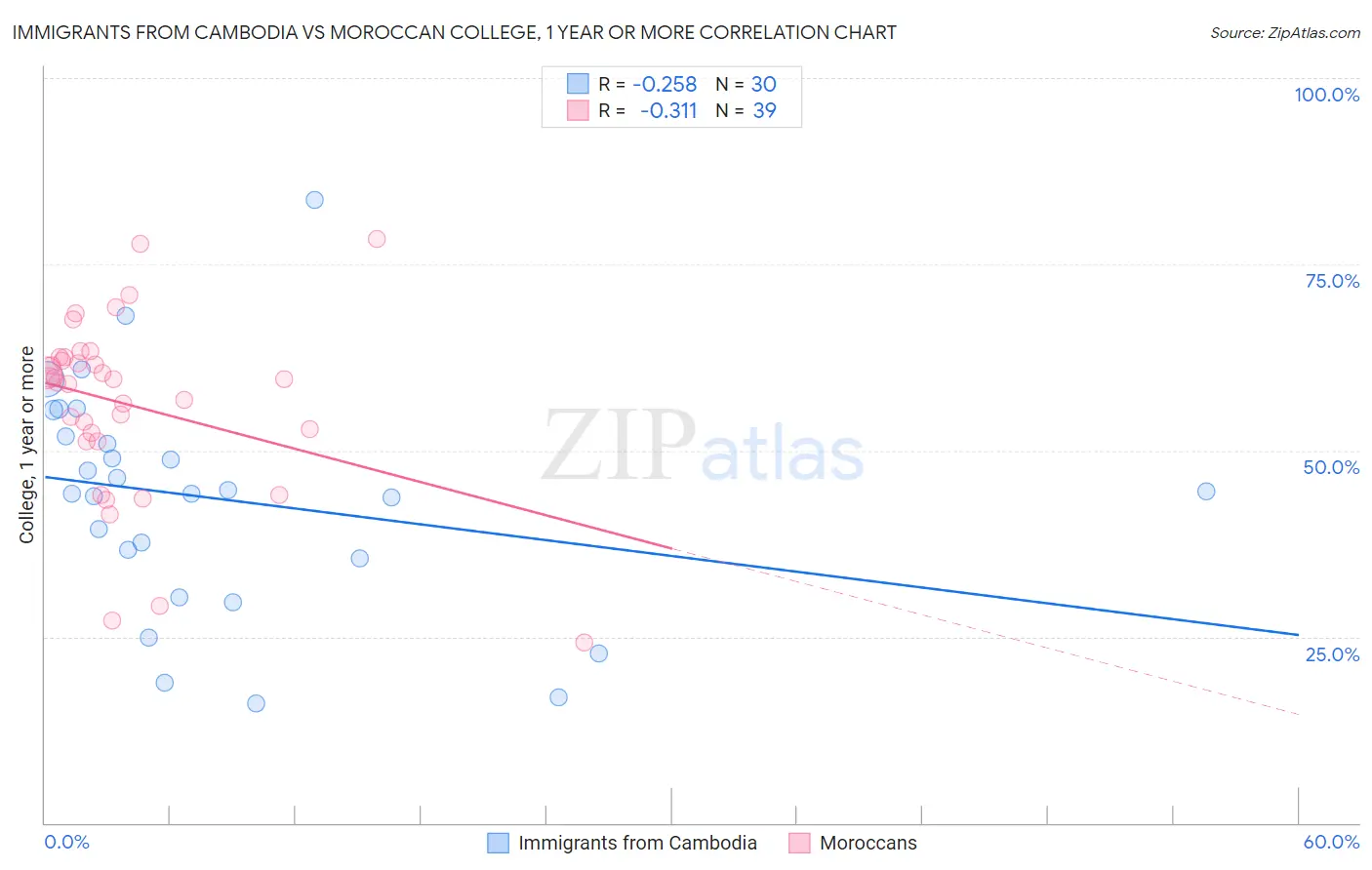 Immigrants from Cambodia vs Moroccan College, 1 year or more