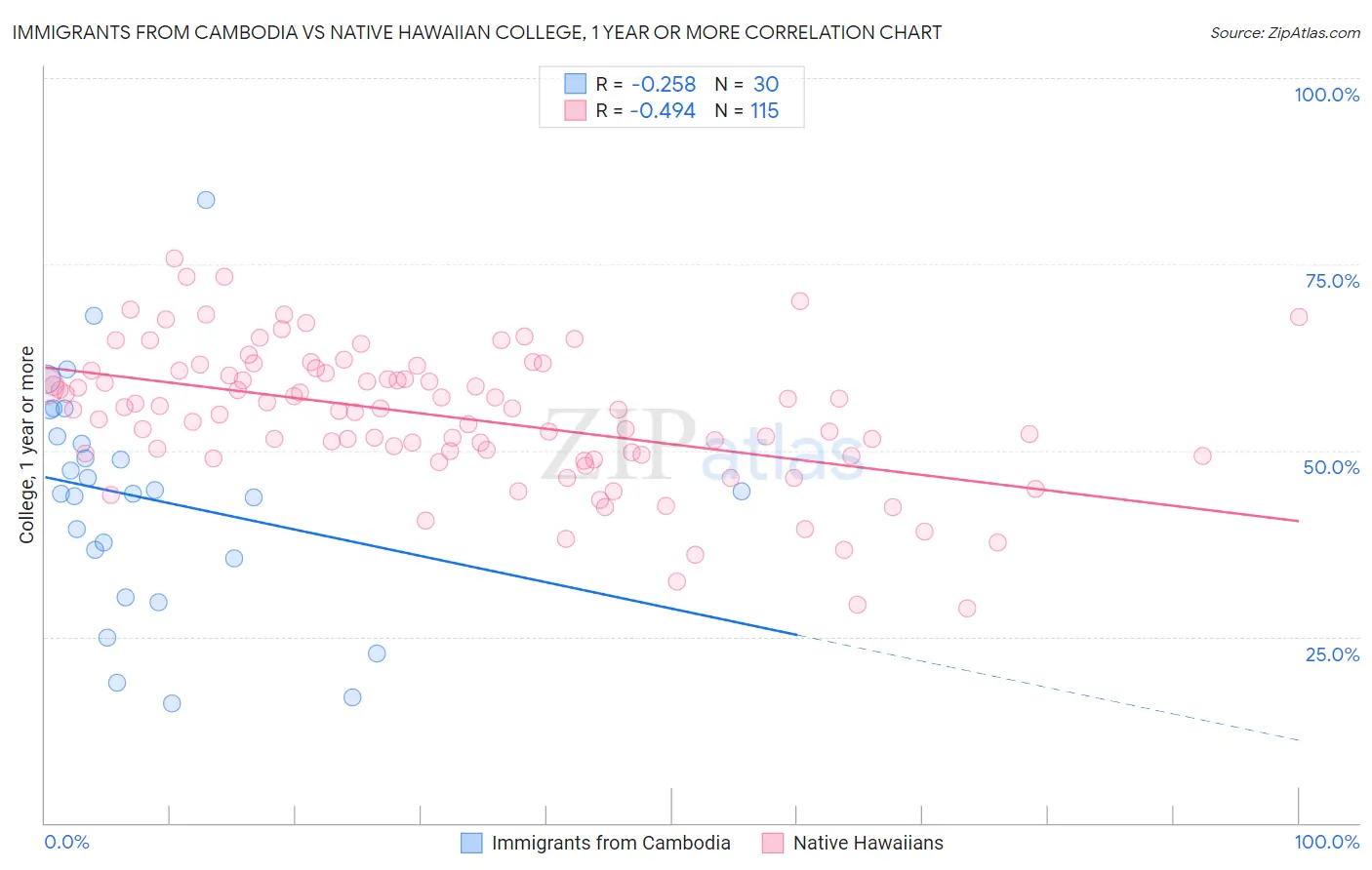 Immigrants from Cambodia vs Native Hawaiian College, 1 year or more
