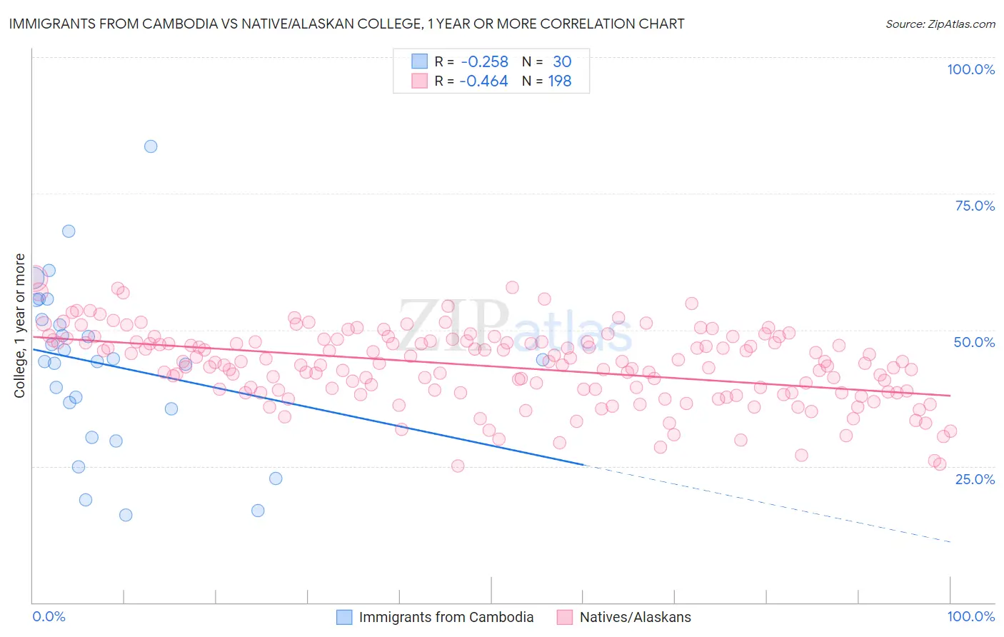 Immigrants from Cambodia vs Native/Alaskan College, 1 year or more