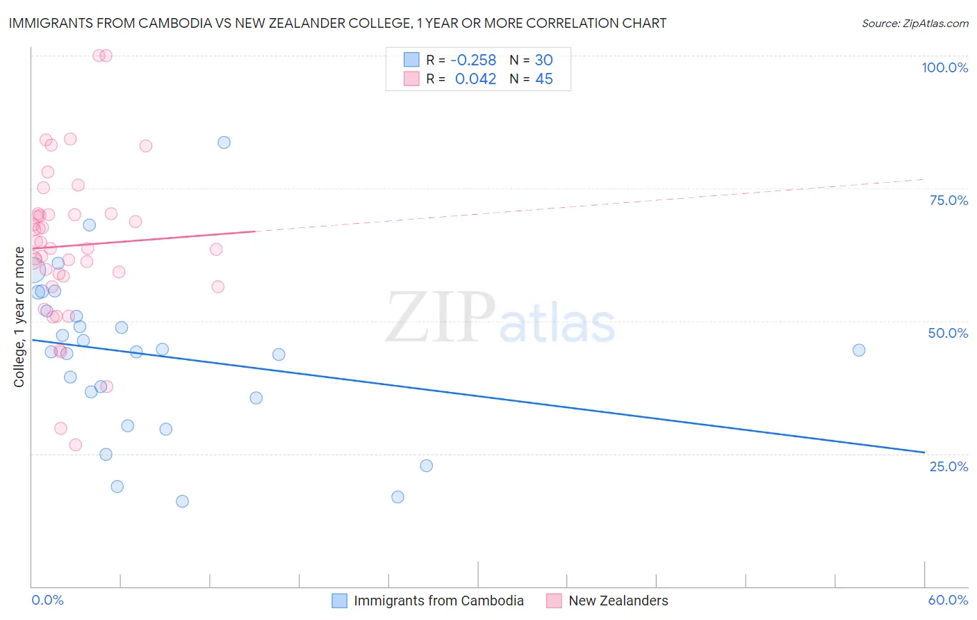 Immigrants from Cambodia vs New Zealander College, 1 year or more