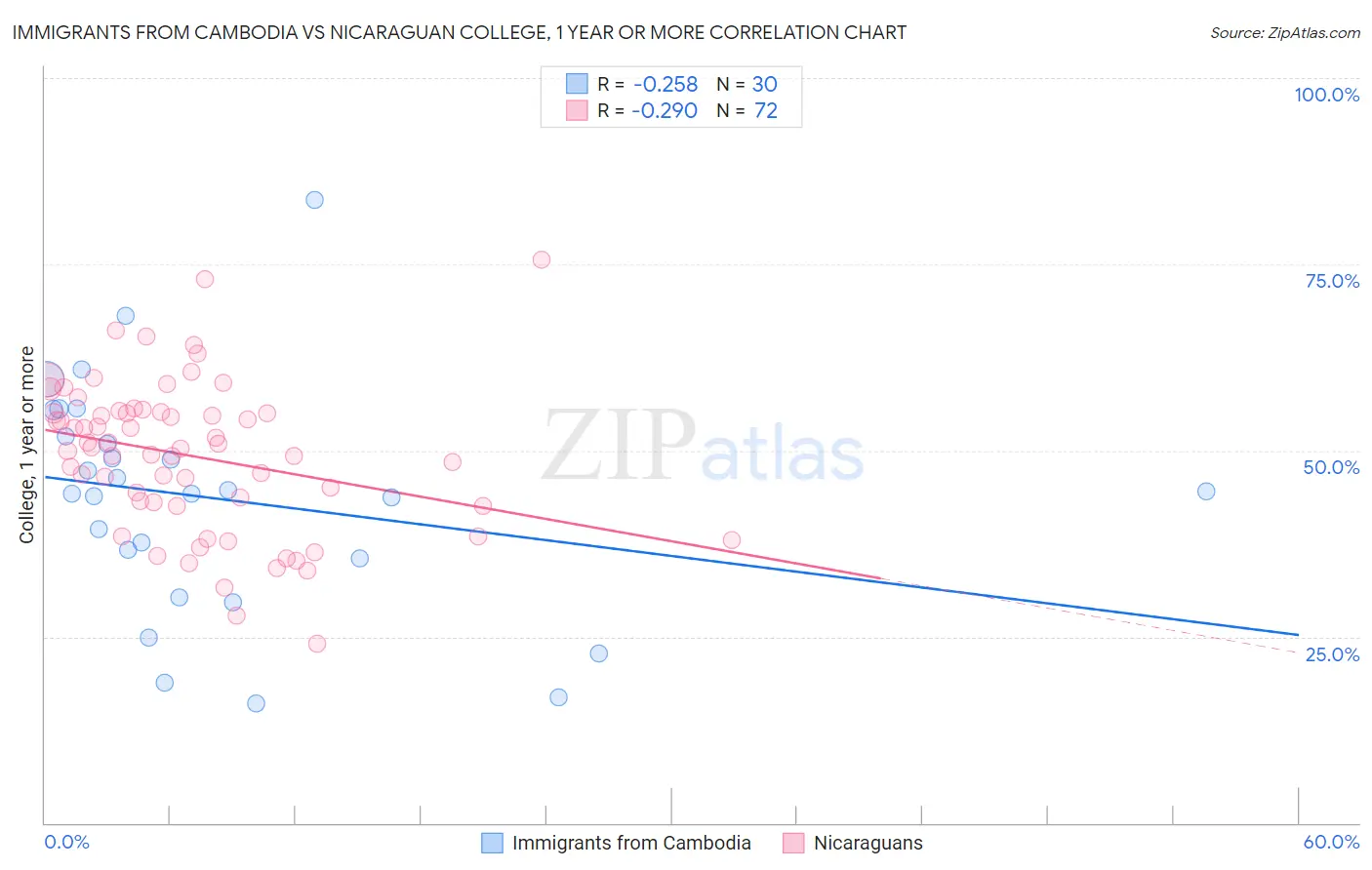 Immigrants from Cambodia vs Nicaraguan College, 1 year or more