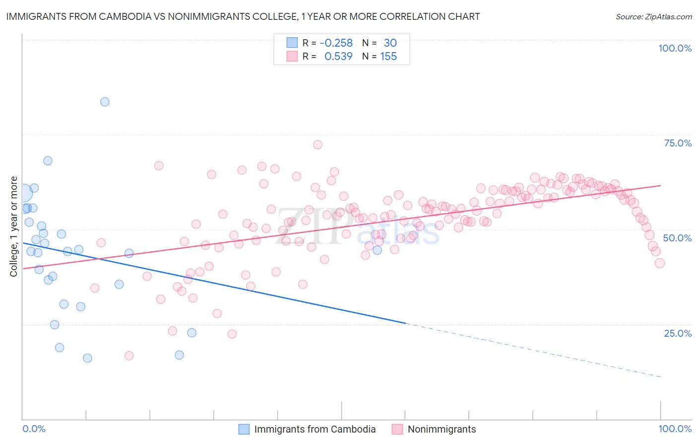 Immigrants from Cambodia vs Nonimmigrants College, 1 year or more