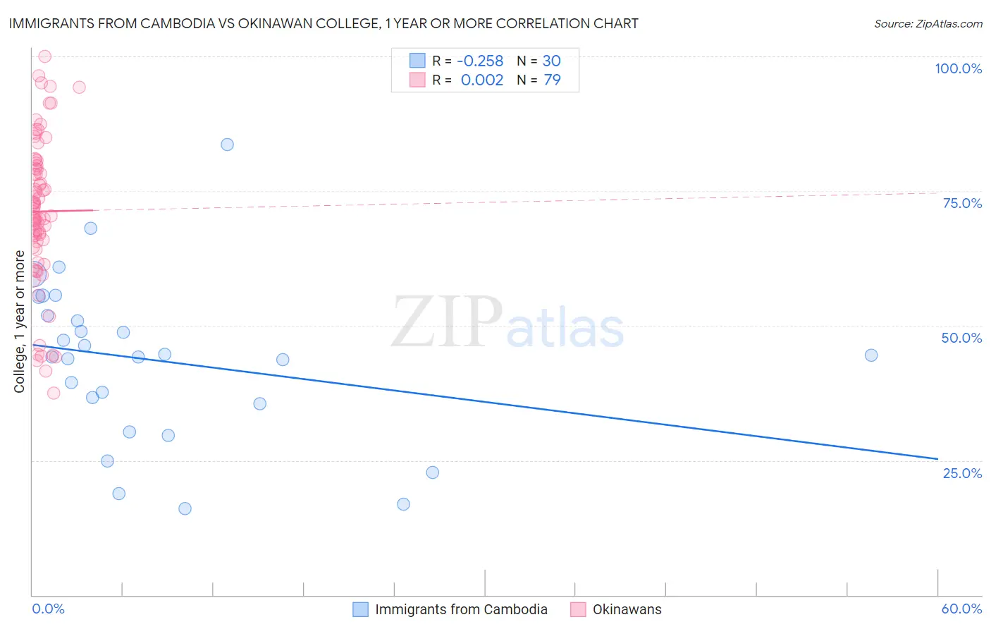 Immigrants from Cambodia vs Okinawan College, 1 year or more