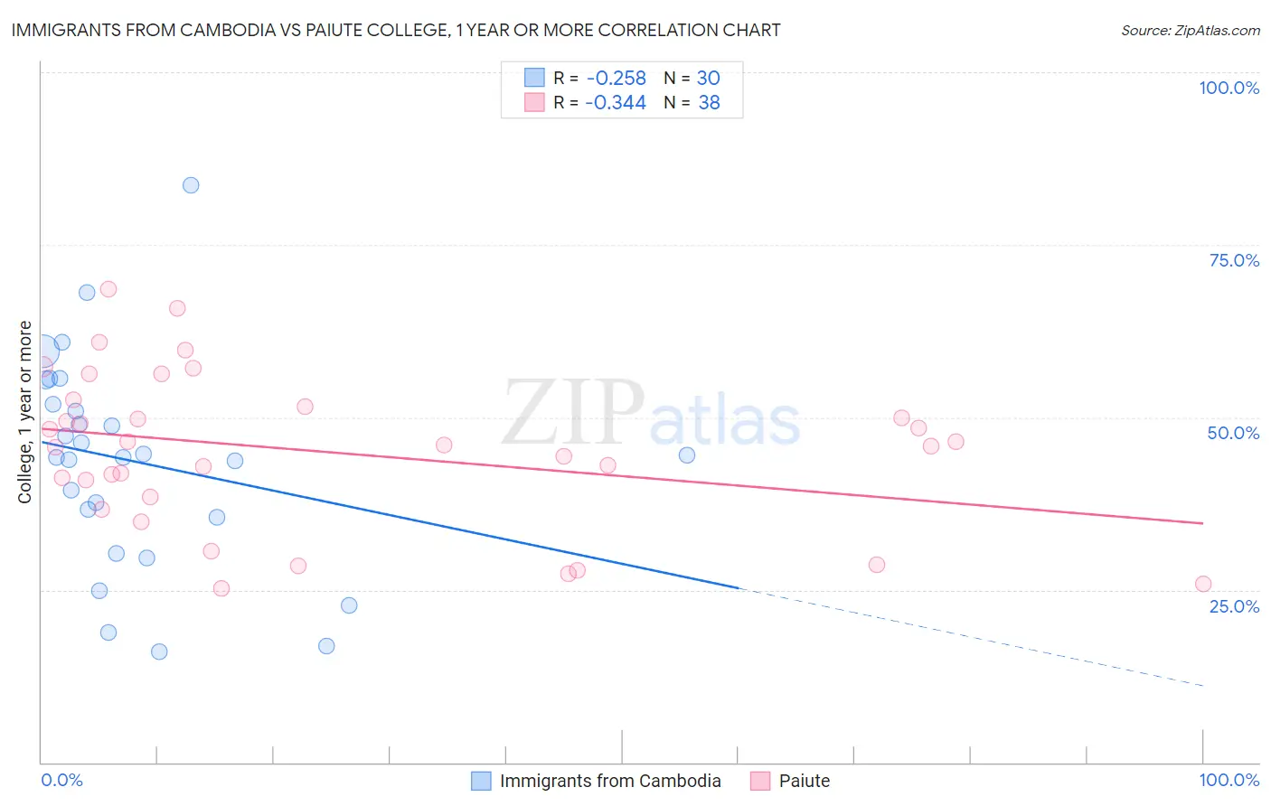 Immigrants from Cambodia vs Paiute College, 1 year or more