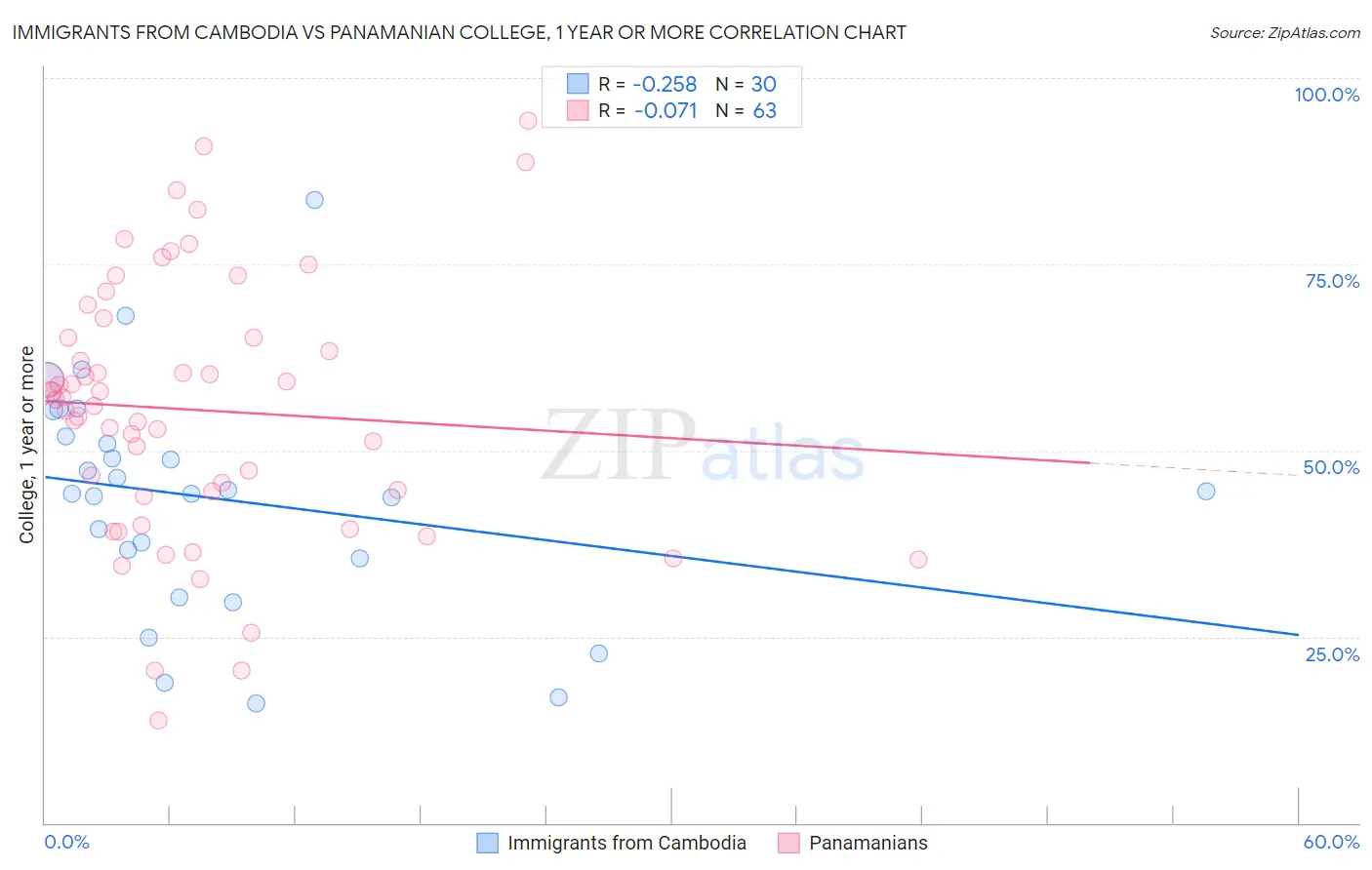 Immigrants from Cambodia vs Panamanian College, 1 year or more