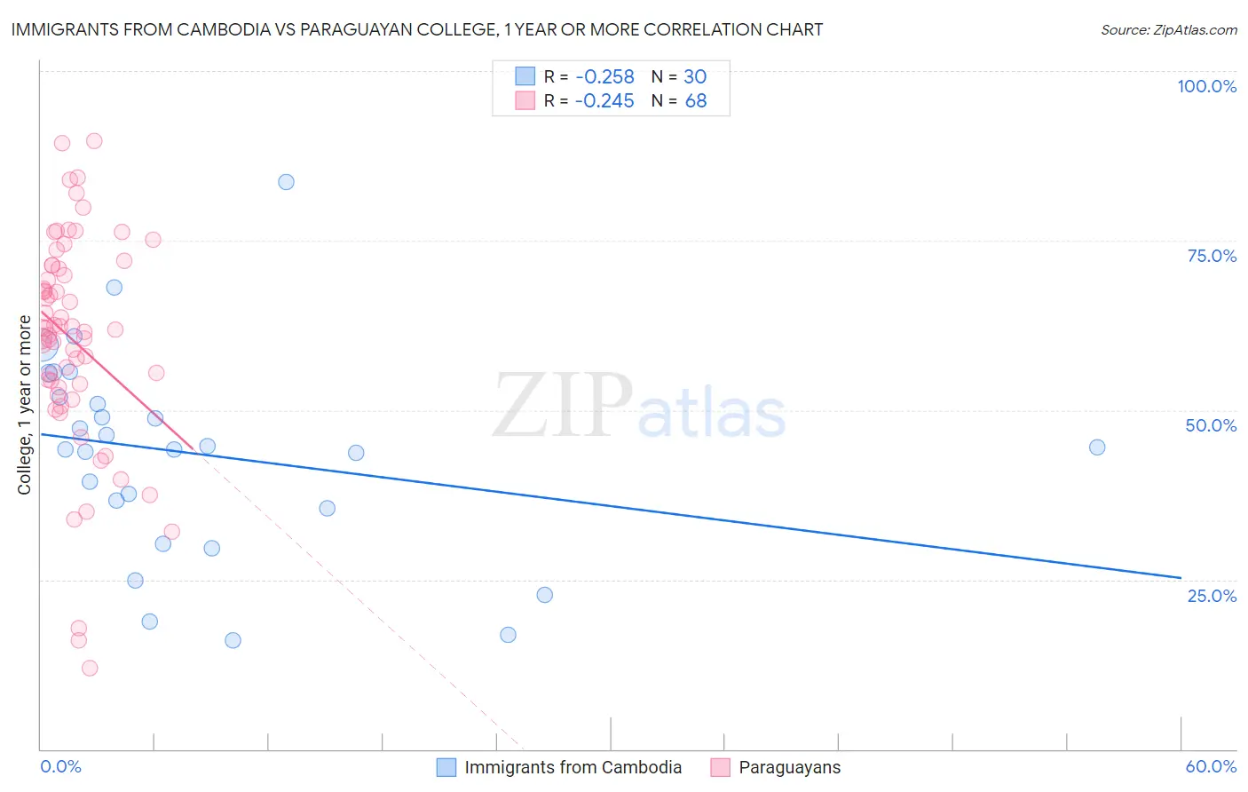 Immigrants from Cambodia vs Paraguayan College, 1 year or more
