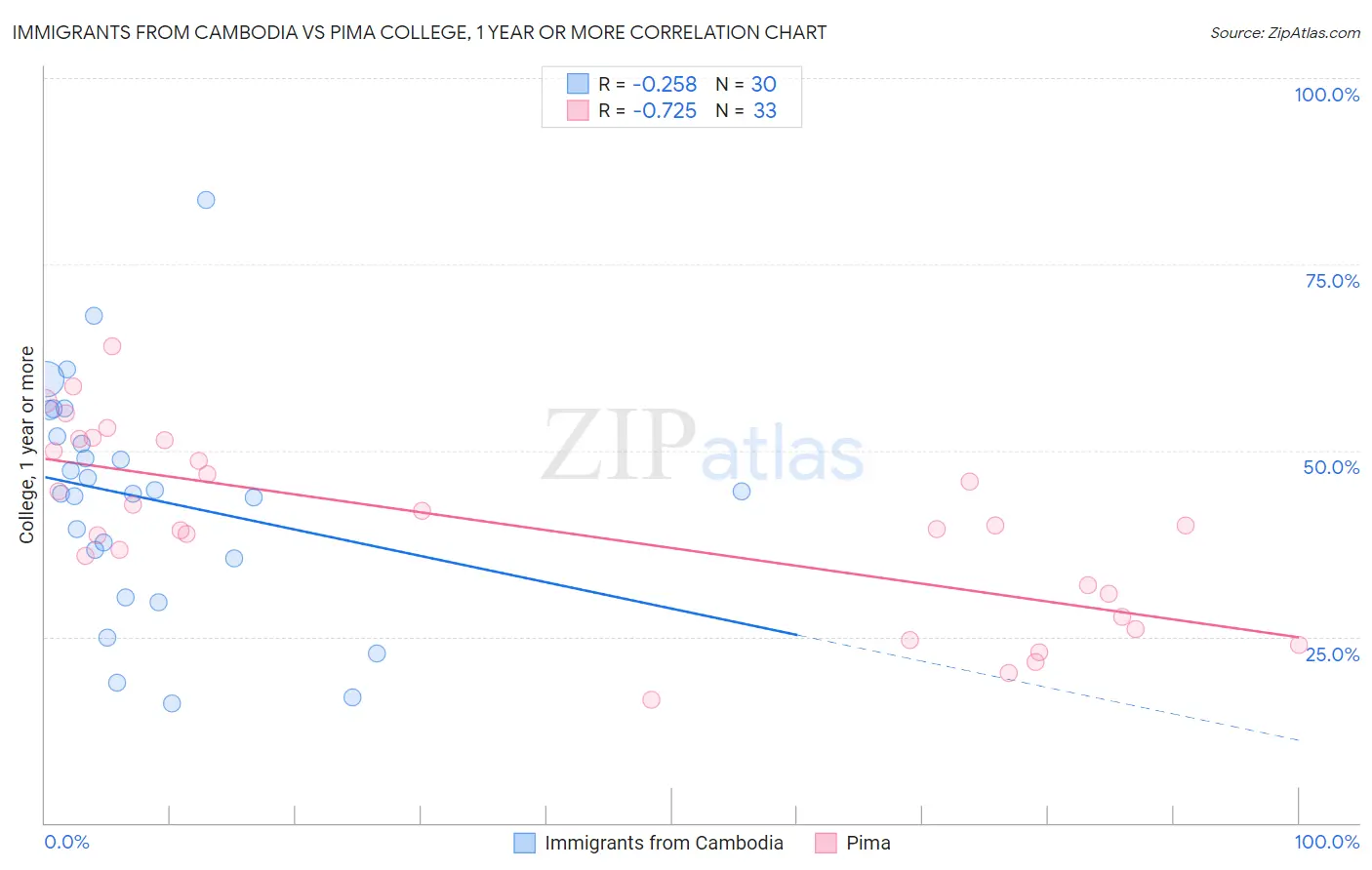 Immigrants from Cambodia vs Pima College, 1 year or more