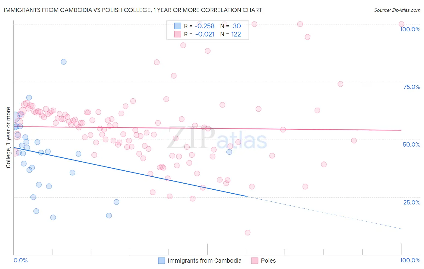Immigrants from Cambodia vs Polish College, 1 year or more