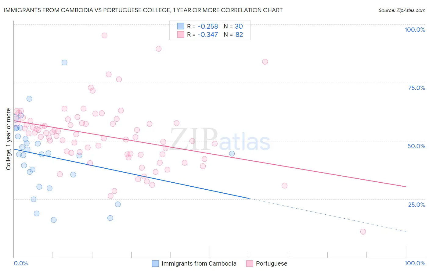 Immigrants from Cambodia vs Portuguese College, 1 year or more