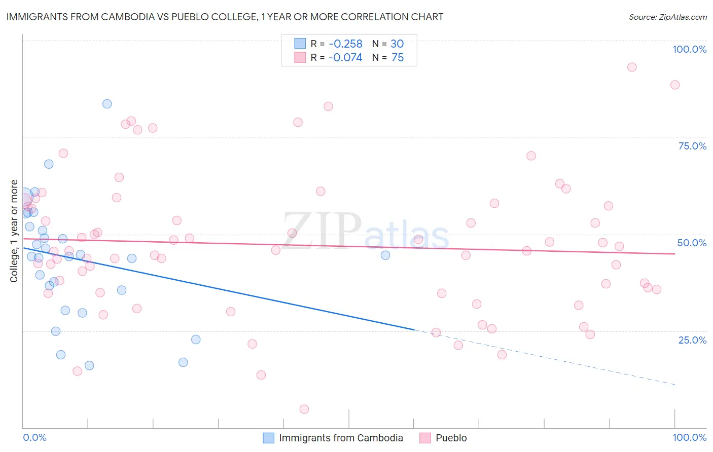 Immigrants from Cambodia vs Pueblo College, 1 year or more