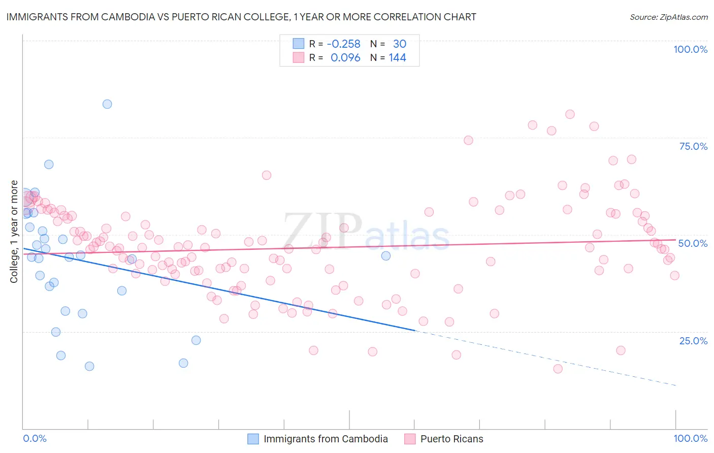 Immigrants from Cambodia vs Puerto Rican College, 1 year or more
