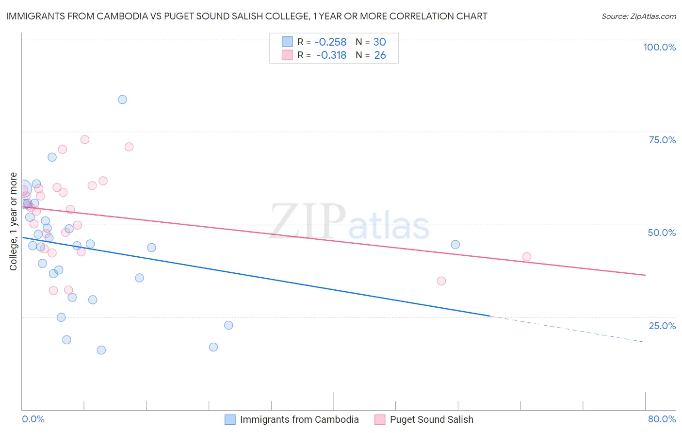 Immigrants from Cambodia vs Puget Sound Salish College, 1 year or more