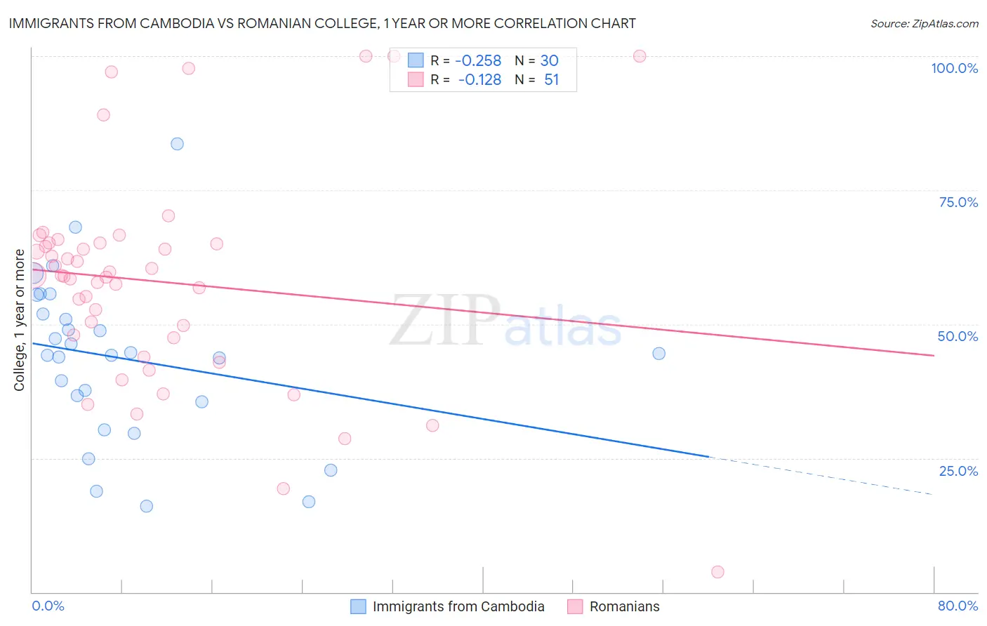 Immigrants from Cambodia vs Romanian College, 1 year or more