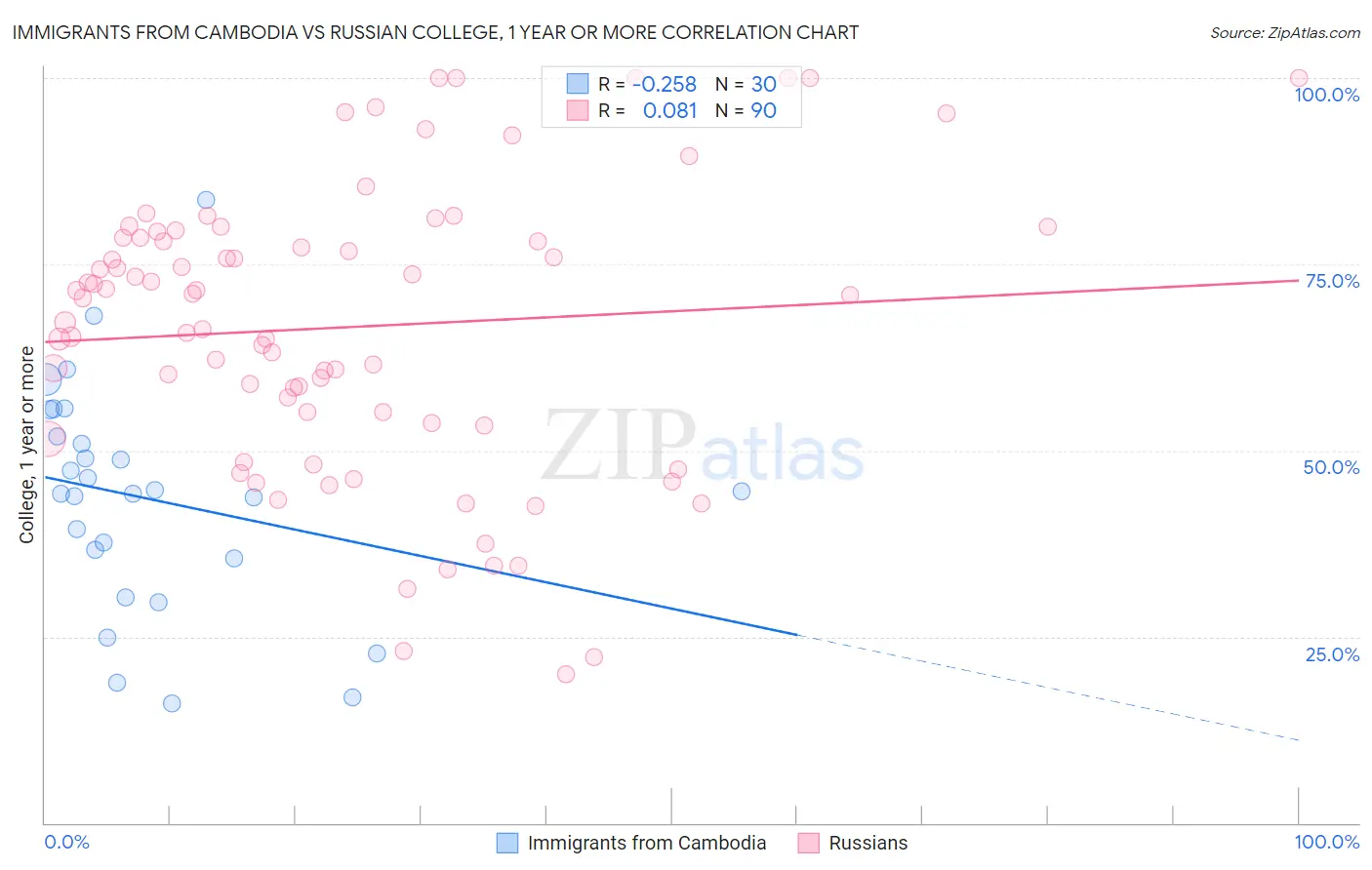 Immigrants from Cambodia vs Russian College, 1 year or more