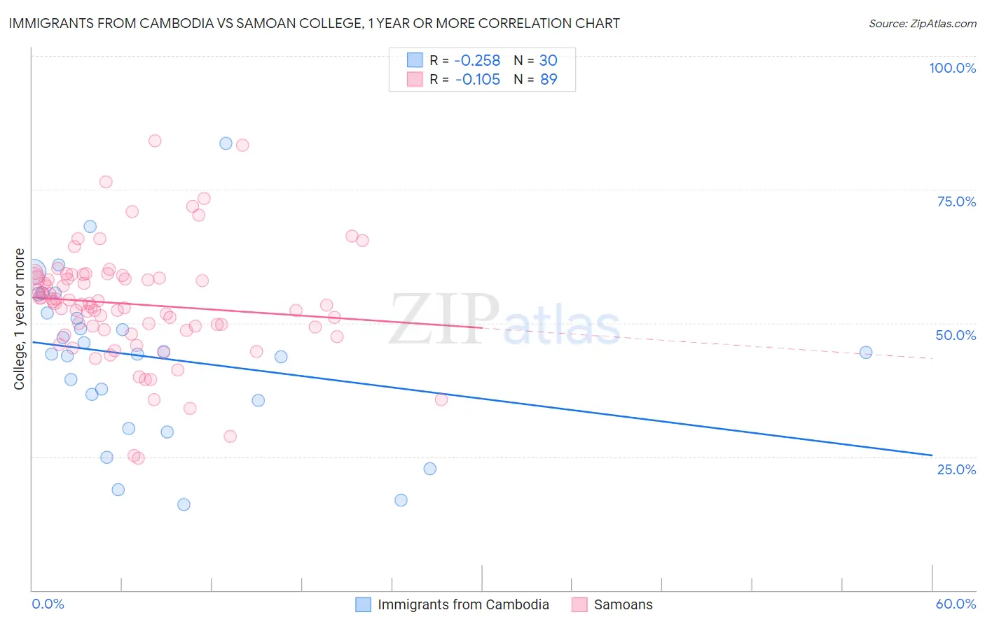 Immigrants from Cambodia vs Samoan College, 1 year or more