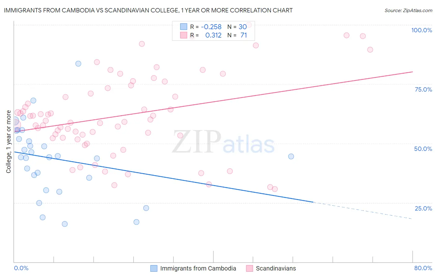 Immigrants from Cambodia vs Scandinavian College, 1 year or more