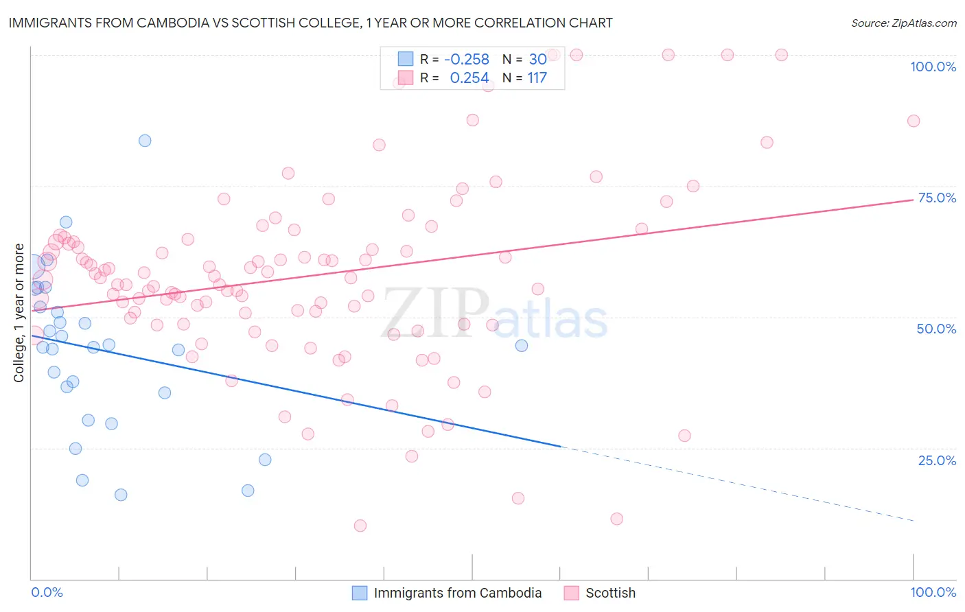 Immigrants from Cambodia vs Scottish College, 1 year or more