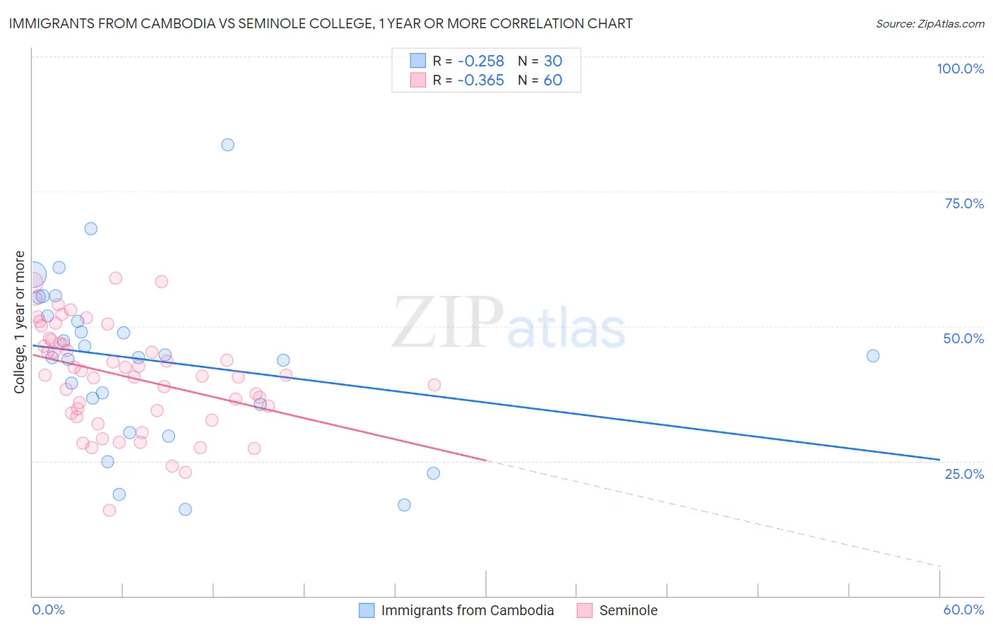 Immigrants from Cambodia vs Seminole College, 1 year or more